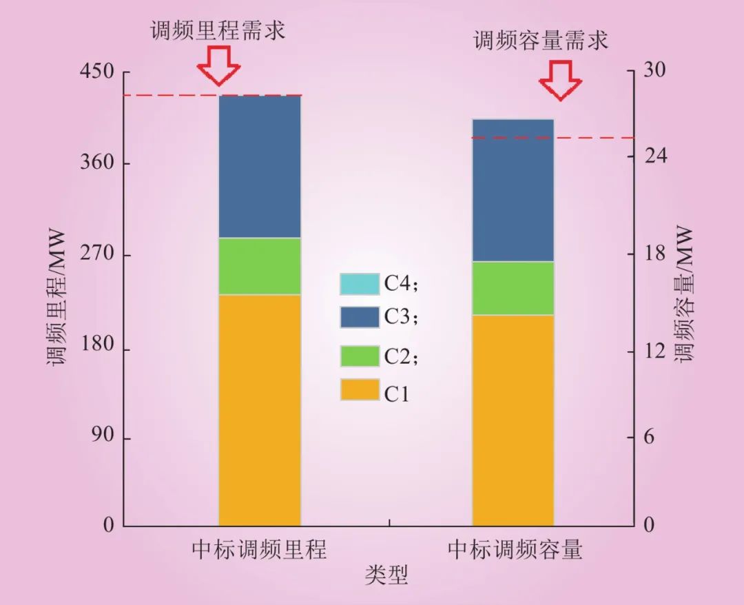 新型电力系统下储能参与电力调峰调频辅助市场的竞标策略