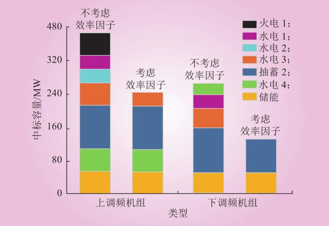 新型电力系统下储能参与电力调峰调频辅助市场的竞标策略