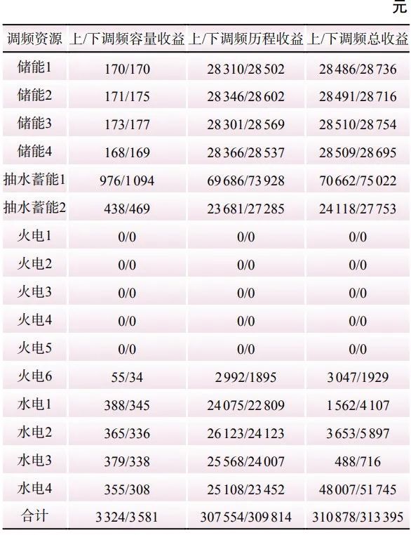 新型电力系统下储能参与电力调峰调频辅助市场的竞标策略