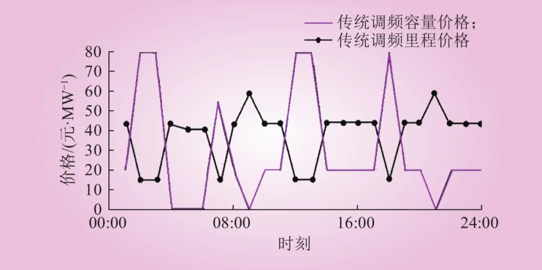 新型电力系统下储能参与电力调峰调频辅助市场的竞标策略