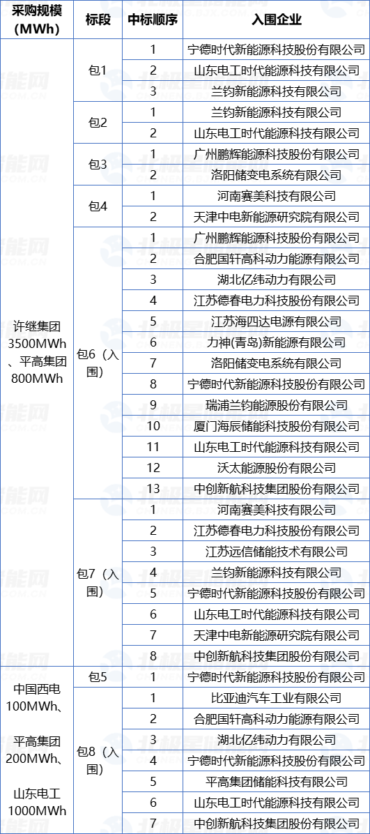 开标！19家企业入围中国电气装备5.6GWh储能电池采购！宁德时代最大赢家！