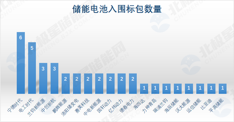 开标！19家企业入围中国电气装备5.6GWh储能电池采购！宁德时代最大赢家！