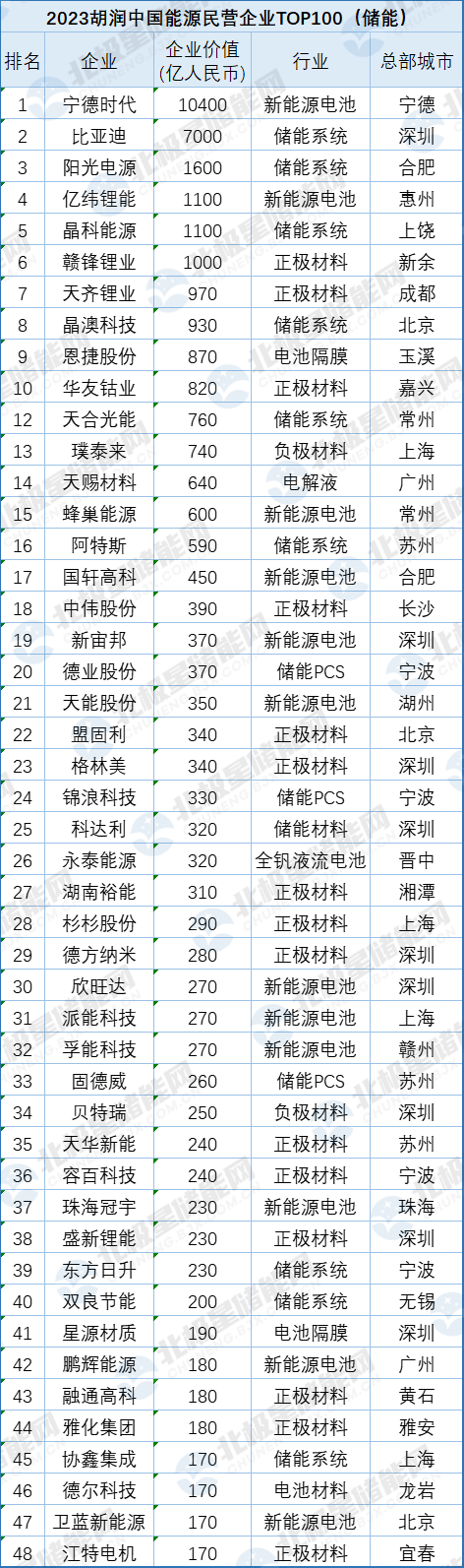 48家储能企业上榜！胡润中国能源民营企业TOP100出炉