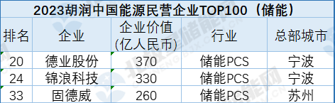 48家储能企业上榜！胡润中国能源民营企业TOP100出炉