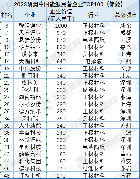 48家储能企业上榜！胡润中国能源民营企业TOP100出炉