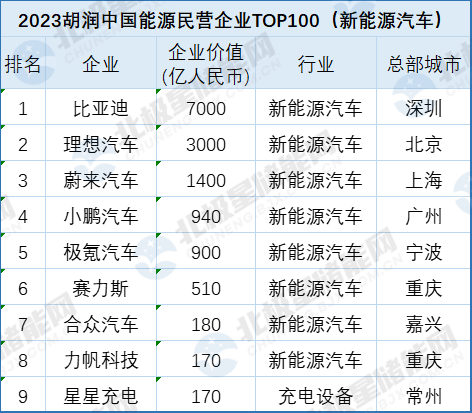 48家储能企业上榜！胡润中国能源民营企业TOP100出炉