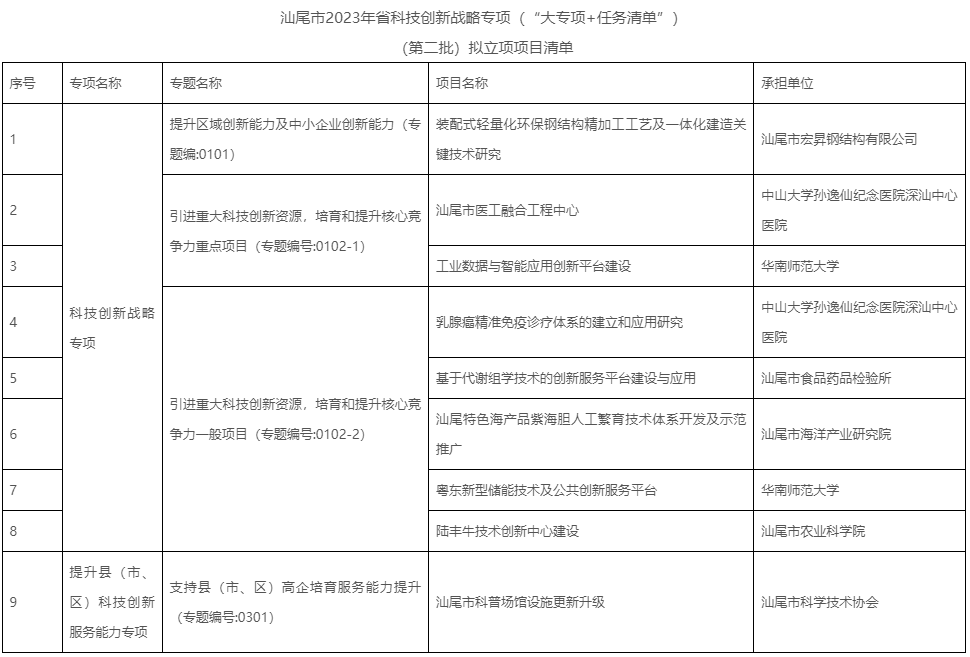 广东汕尾拟立项粤东新型储能技术及公共创新服务平台