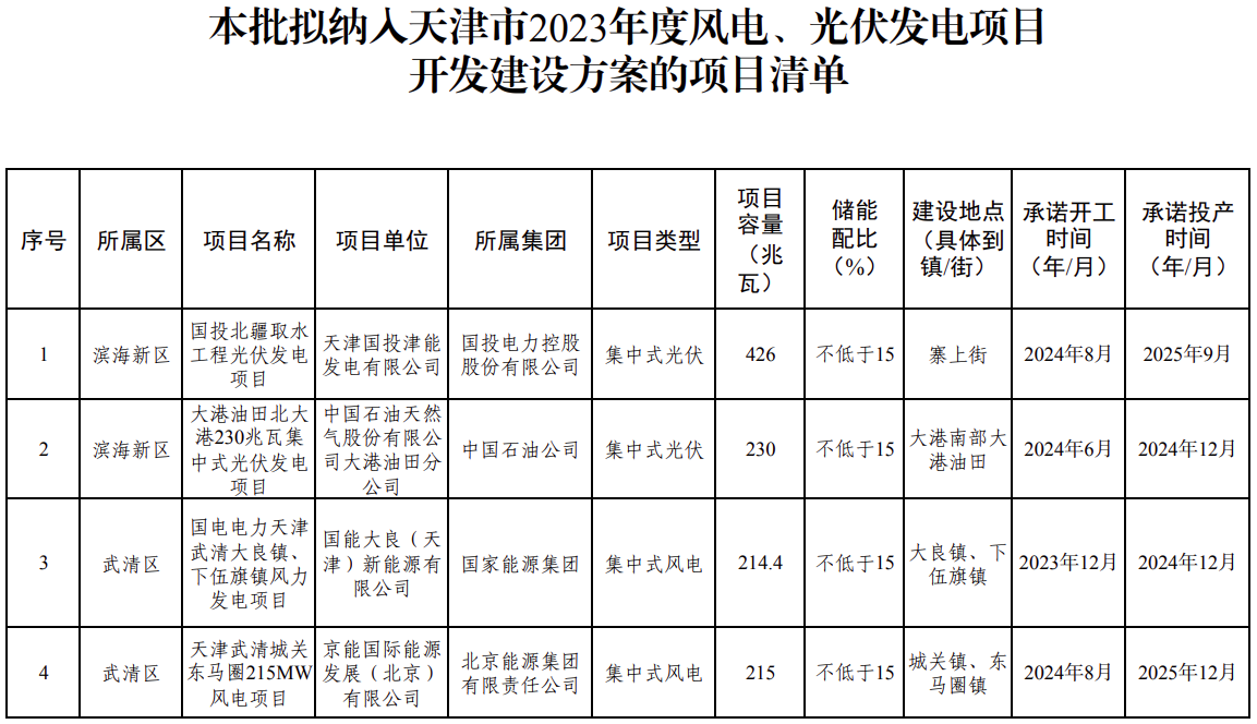 预计配储能357.6MWh！天津2023年风电光伏项目建设方案公示