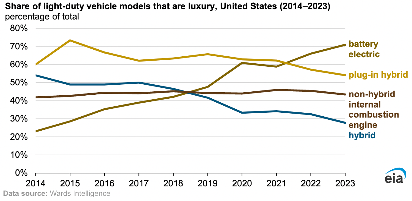 2023年第二季度美国各类电动汽车占市场比例达到16%