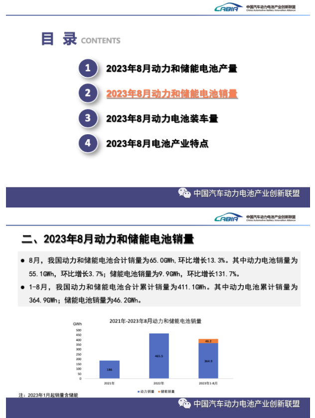 8月我国动力和储能电池合计产量为73.3GWh 同比增长46.8%