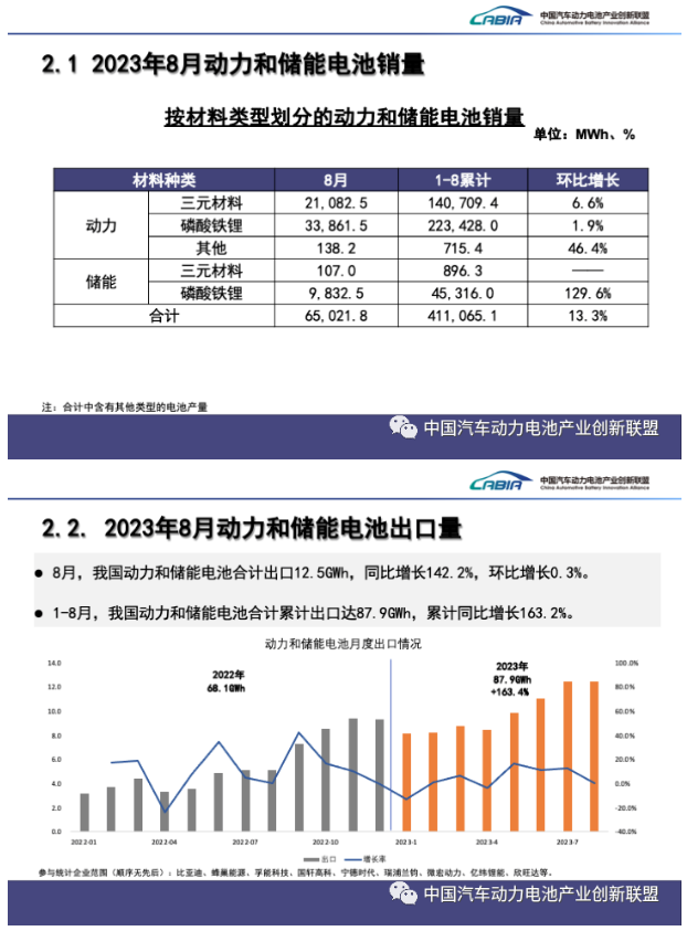 8月我国动力和储能电池合计产量为73.3GWh 同比增长46.8%