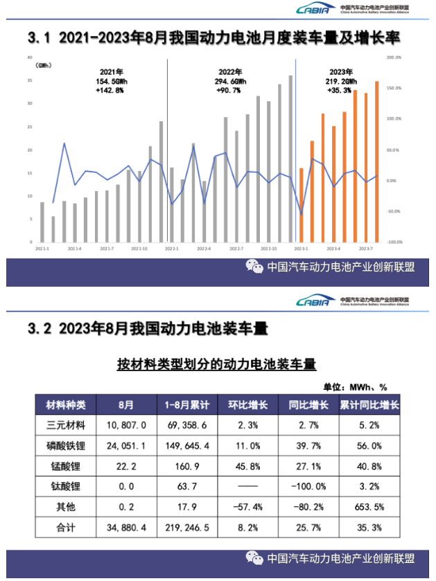 8月我国动力和储能电池合计产量为73.3GWh 同比增长46.8%