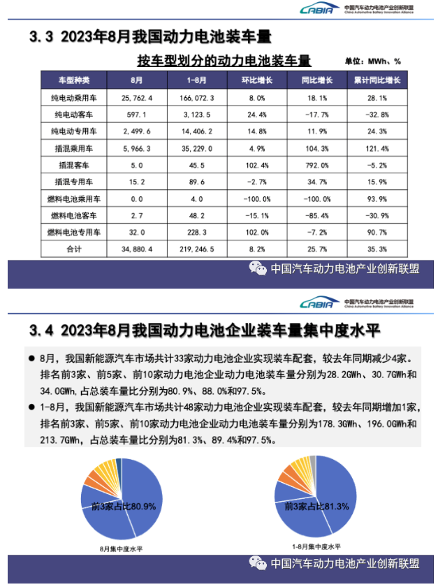 8月我国动力和储能电池合计产量为73.3GWh 同比增长46.8%