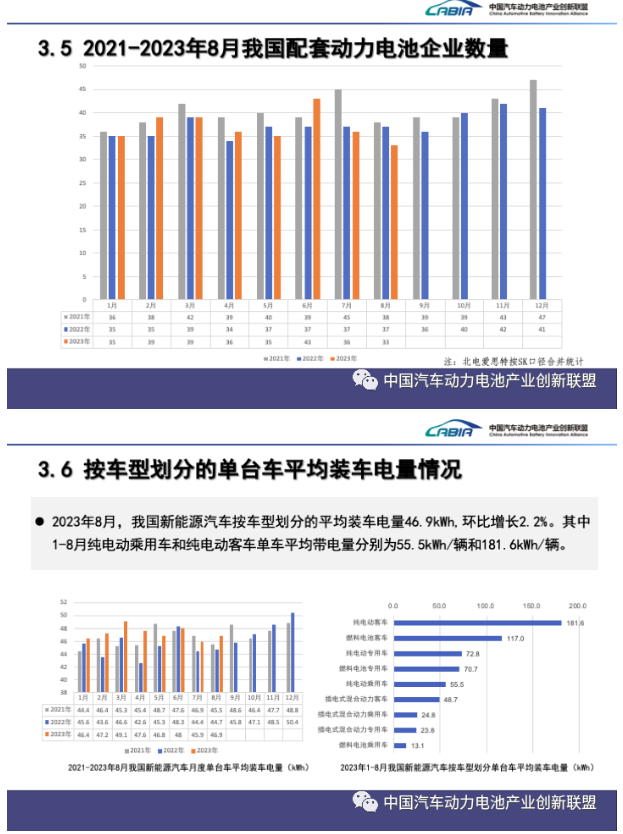 8月我国动力和储能电池合计产量为73.3GWh 同比增长46.8%