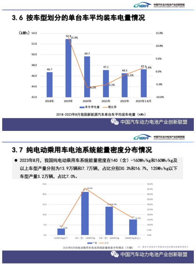 8月我国动力和储能电池合计产量为73.3GWh 同比增长46.8%