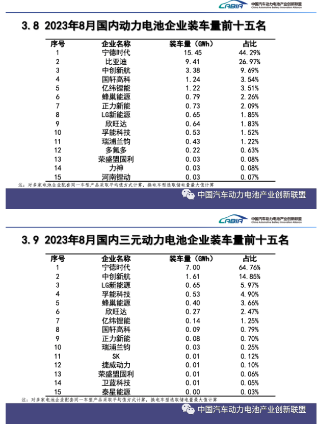 8月我国动力和储能电池合计产量为73.3GWh 同比增长46.8%