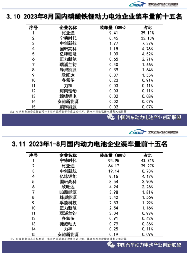 8月我国动力和储能电池合计产量为73.3GWh 同比增长46.8%