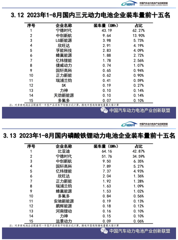 8月我国动力和储能电池合计产量为73.3GWh 同比增长46.8%