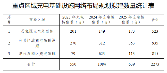 宁夏：到2025年全区充电基础设施规模达到公共充电站500座、换电站7座、公共充电桩3000台