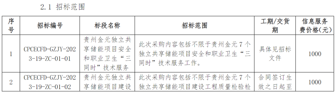 合计900MW/1.8GWh！国家电投贵州金元储能项目招标！