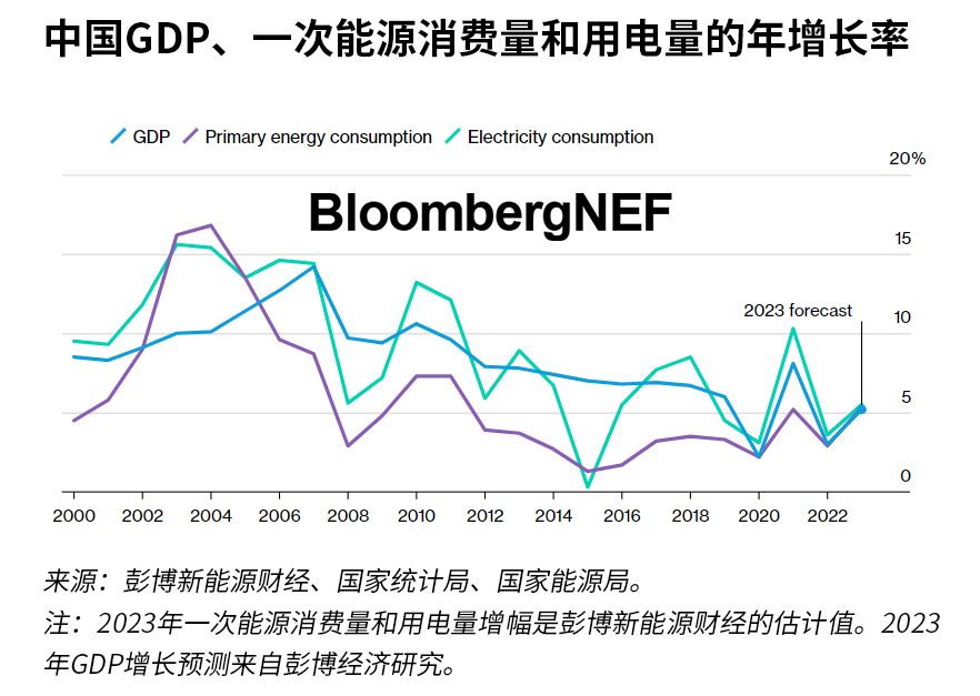 2023年下半年中国市场展望：<a href=http://uvys.net/ target=_blank class=infotextkey>清洁能源</a>推动加速