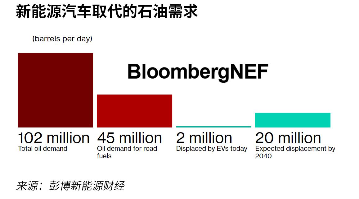 新能源汽车削减燃料需求 到2040年取代量料将超每日2,000万桶