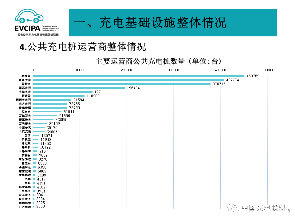 全国充换电基础设施月度数据：2023年8月公共充电桩同比增长39.9%