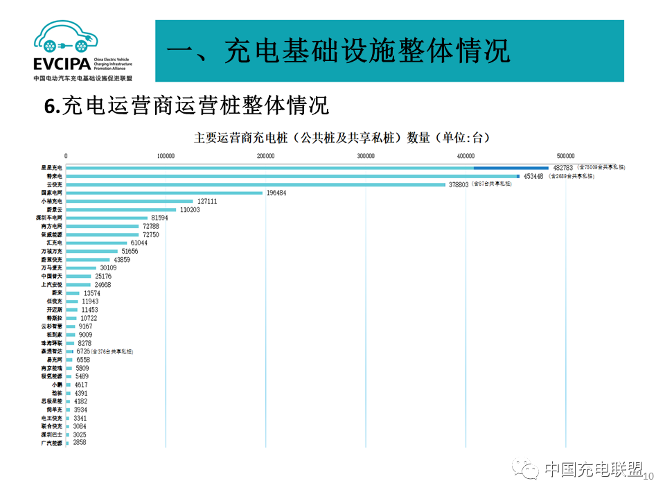 全国充换电基础设施月度数据：2023年8月公共充电桩同比增长39.9%