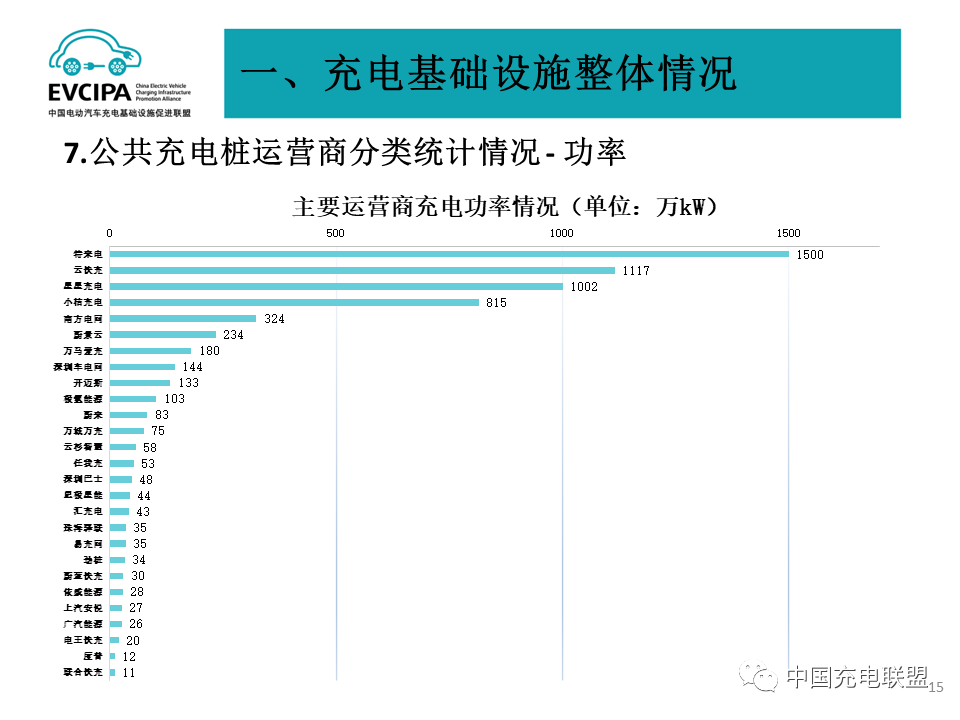 全国充换电基础设施月度数据：2023年8月公共充电桩同比增长39.9%