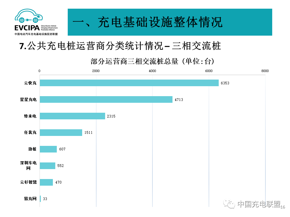 全国充换电基础设施月度数据：2023年8月公共充电桩同比增长39.9%