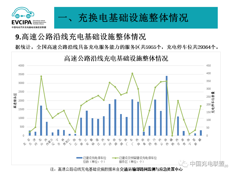 全国充换电基础设施月度数据：2023年8月公共充电桩同比增长39.9%