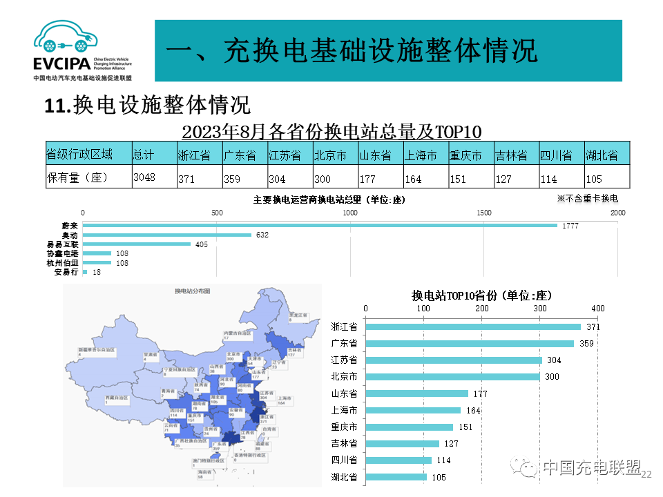 全国充换电基础设施月度数据：2023年8月公共充电桩同比增长39.9%