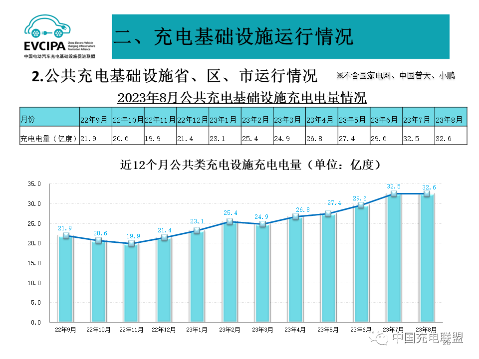 全国充换电基础设施月度数据：2023年8月公共充电桩同比增长39.9%