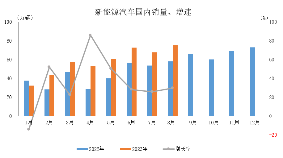 2023年8月新能源汽车产销同比分别增长22%和27%