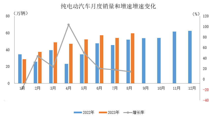 2023年8月新能源汽车产销同比分别增长22%和27%