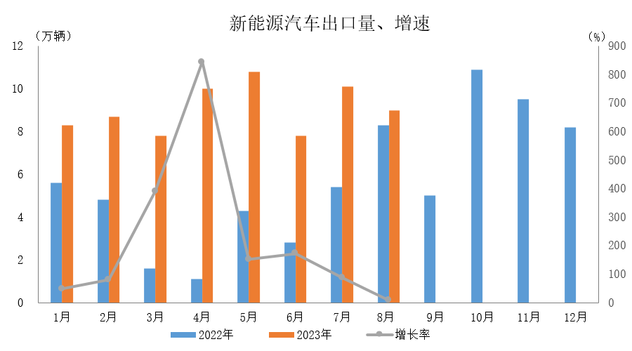 2023年8月新能源汽车产销同比分别增长22%和27%