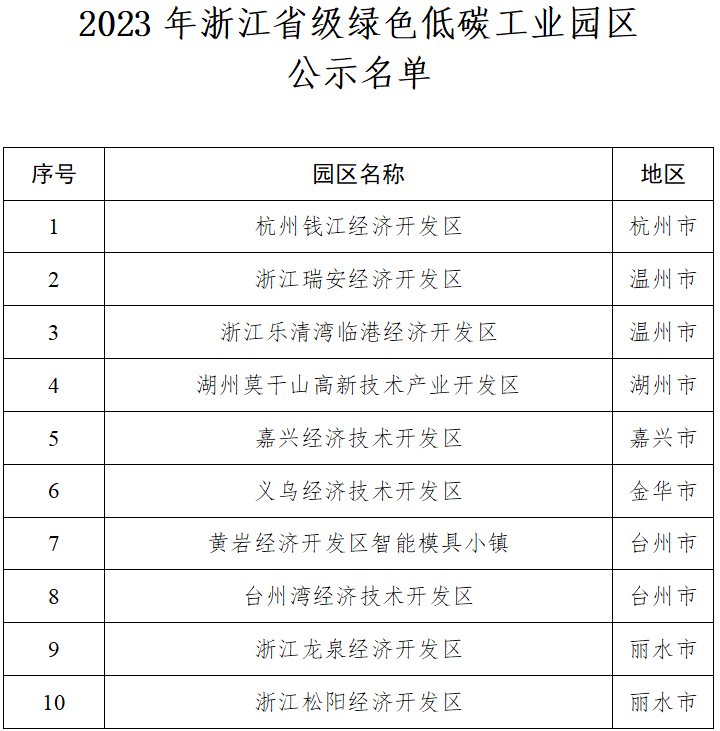 10园区100家企业！2023年浙江省级绿色低碳工业园区、工厂名单公示