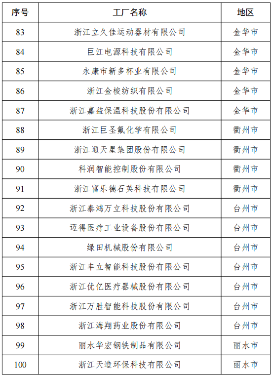 10园区100家企业！2023年浙江省级绿色低碳工业园区、工厂名单公示