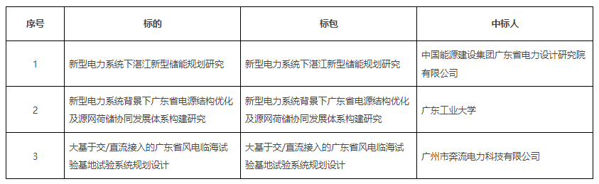 储能中标丨广东电网新型电力系统下湛江新型储能规划研究等4项专题项目开标