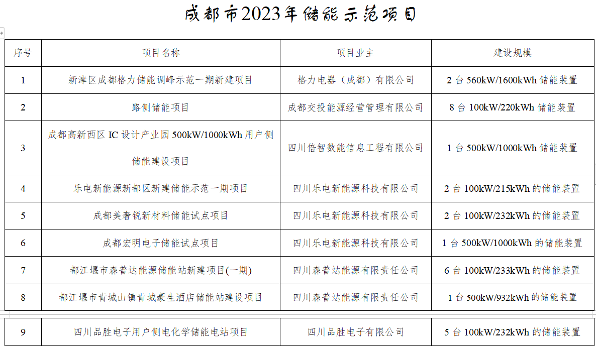 230元/kW·年 最高补助100万元！成都公示9个储能示范项目