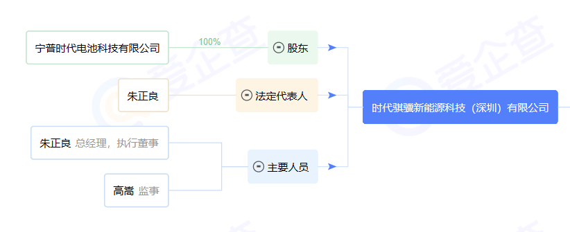 宁德时代在深圳成立时代骐骥公司 注册资本1亿元