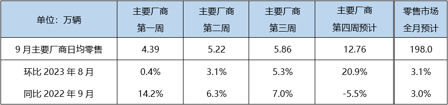 乘联会：2023年9月新能源汽车预计零售75万辆 同比增长22.3%