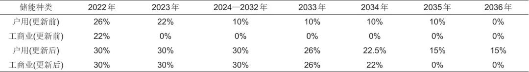 国内外新型储能相关政策及商业模式分析