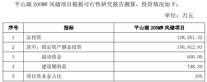 储能30MW/120MWh 特变电工拟总投资超10亿元投建风电储能项目！