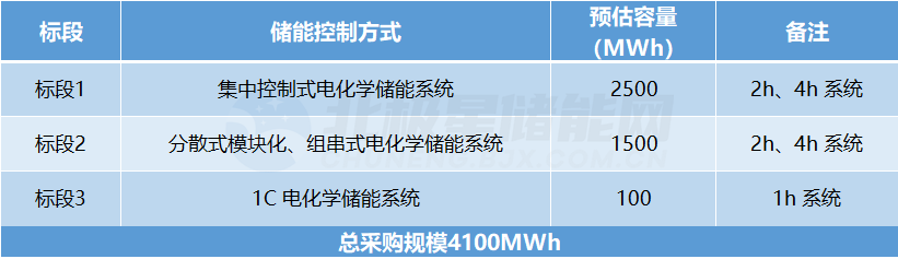 4.1GWh！华能集控式/组串式/分散式储能系统框架采购