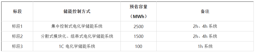 4.1GWh！华能集控式/组串式/分散式储能系统框架采购