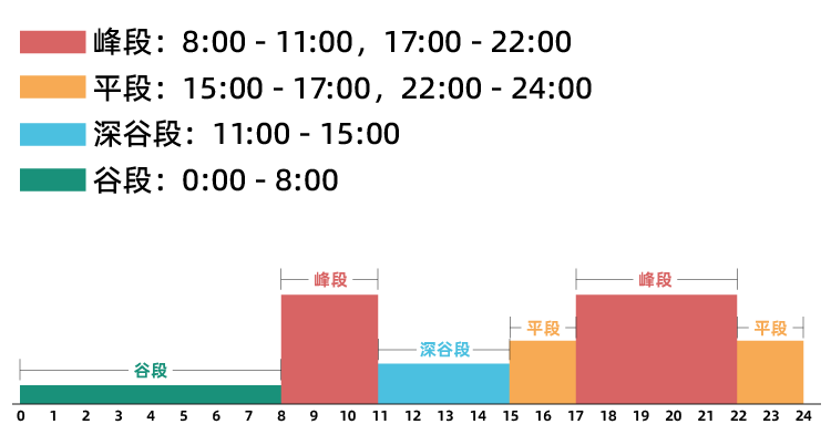 江苏国庆期间首次执行深谷电价！平段-峰段×20%