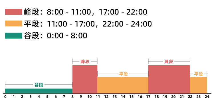 江苏国庆期间首次执行深谷电价！平段-峰段×20%