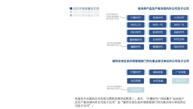 宁德时代2022年ESG报告发布！供应商总数共609家