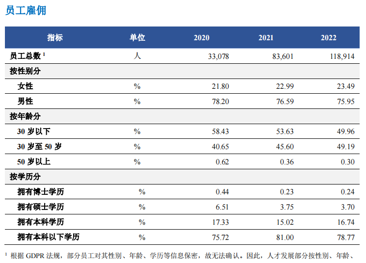 宁德时代2022年ESG报告发布！供应商总数共609家